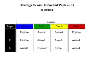 Strategy to win Damavand Peak – US
by Ziggbag
Engineer
Engineer
Assault
Support
Assault
Engineer
Support
Assault
Recon
Engineer
Assault
Assault
Alpha Bravo Charlie Delta
Squads
Player
1
2
3
 