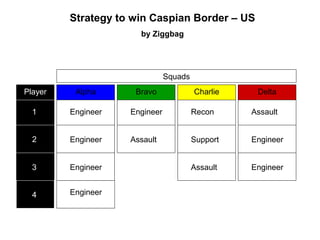 Strategy to win Caspian Border – US
by Ziggbag
Engineer
Engineer
Engineer
Assault
Engineer Recon
Support
Assault
Assault
Engineer
Engineer
Alpha Bravo Charlie Delta
Squads
Player
1
2
3
4 Engineer
 