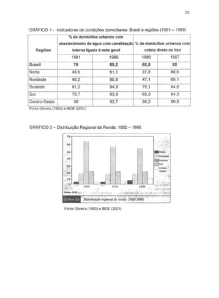 20
GRAFICO 1 - Indicadores de condi90es domiciliares: Brasil e regioes (1981 -1999)
% de domicilios urbanos com
abastecimento de agua com canalizac;Ac % de domicilios urbanos com
Regioes interna ligada a rede geral coleta direta de lixo
1981 1999 1980 1997
Brasil 70 89,2 65,8 85
Norte 49,5 61,1 37,8 66,6
Nordeste 48,2 80,9 47,1 69,1
Sudeste 81,2 94,9 75,1 84,6
Sui 70,7 93,9 65,9 94,3
Centro-Oeste 50 82,7 56,2 90,8
Fonte Oliveira (1993) e IBGE (2001)
GRAFICO 2 - Distribuic;iio Regional de Renda: 1950 - 1990
Fonte Oliveira (1993) e IBGE (2001)
 