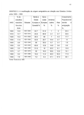 41
GRAFICO 3: A modifica<;:§o da origem emigratoria em dire<;:§o aos Estados Unidos
entre 1890 -1990:
%de Norte e Sui e Crescimento
cidadaos Oeste Leste America Populacional
ANO nascidos Decada Europeu e Europeu Latina Asia devido a
fora dos Canada % % % % emigra<;:§o
EUA %
1900 13.6 1891-1900 44.7 51.8 1 2 20.3
1910 14.7 1901-1910 23.8 69.9 2.1 3.7 39.6
1920 13.2 1911-1920 30.3 58 7 4.3 17.7
1930 11.6 1921-1930 53.8 28.7 14.4 2.7 15
1940 8.8 1931-1940 58 28.3 9.7 3.1 1.6
1950 6.9 1941-1950 63.8 12.8 14.9 3.6 8.8
1960 5.5 1951-1960 51.8 16 22.2 6.1 10.6
1970 4.7 1961-1970 30 16.3 38.6 12.9 16.1
1980 6.2 1971-1980 10.2 11.4 40.3
I 35.3 17.9
1990 7.9 1981-1990 7.2 5.3 47.1 37.3 39.1
Fonte. Torres et at, 1997.
 