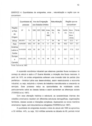 42
GRAFICO 4: Quantidades de emigrantes, anas , naturalizayaa e regiaa que se
concentram:
Quantidade de Ana da Emigrayaa Naturalizayiia Regiaa que se
pessoas aas Estadas Unidas concentram
Regiao
e Pais
N' % 1980 1970 1960 Antes Sim NaQ Califor- Nova Florida
de % % nia York e
de
1960 Nova
Origem Jersey
Africa 363.819 1.8 61 28 7 4 34 66 18.1 22.2 4.1
Asia 4.979.037 25.2 57 29 9 5 41 59 40.2 15.7 2.3
America
Latina e
8.416.924 42.6 50 28 15 7 27 73 38.7 17.9 12.8
Caribe
Europa
e 5.095.233 25.8 20 13 19 48 63 37 16.1 24.6 7.5
Canada
Fonte. Torre et ai, 1997.
A ex pan sao economica industrial que absorveu grandes f1uxos europeus no
come90 do seculo e ap6s a 28
Guerra Mundial, a iniciayao dos fluxos men ores. A
partir de 1970, as andas emigratorias safreram uma inversaa total de partida (das
perifericos - America Latina aos desenvolvidos), assim reestruturando a economia
industrial, ou seja, reduzindo 0 numera de trabalhos manufaturados e crescendo as
servivais. Esse processo reduz as oportunidades de mobilidade social,
particularmente sabre as classes baixas e assim aumentam as diferencas sociais
(TORRES et ai, 1997).
Com essa altera9Bo hist6rica e estrutural, as caracteristicas internas dos
cidadaos americanos resultam em diferentes estruturas demograficas, organizar;:6es
familiares, classes sociais e interar;:6es complexas. Aparecendo os novos membros
americanas: legais, sem dacumentas au refugiadas (TORRES et ai, 1997).
A quantidade de emigrantes durante 0 inicio do sEkulo ate 1980 S8 aproximou
a 30 milh6es. 44%, au seja, 19,8 milh6es samente na decada de 80, periada inicial
 