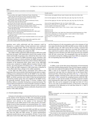 questions were easily understood and that responses could be
obtained in a uniform fashion. Formal interviews were conducted
from July through October 1995 for 39 ﬁeld days. Interviews were
conducted with 300 crabbers and anglers. Of these, 124 were crabbers
interviewed at 26 crabbing sites around the NBC.
The crabberstudies conducted in 2002 and again in 2005 werescaled
back from the larger 1995 study both in terms of the number of sites
visited and breadth of questions. Data collected for these more recent
surveys were collected by NJDEP personnel and by volunteers who
underwent training on survey procedures by NJDEP personnel. Sites
visited in 2002 and 2005 were the same as those visited in 1995 with the
exception of the Hackensack River where some of the 2002/2005
surveys were conducted in slightly different locations from the 1995
surveys. (all survey locations are shown in Fig. 1). The smaller sample
sizes in 2002 and 2005 compared to 1995 result from a reduction in
survey effort rather than a change in the crabber population.
In the 2002 and 2005 surveys, participants were asked at the
beginning of the survey whether they had previously taken an angler/
crabbing survey administered either by the NJDEP or by some other
group. If they answered that they had previously been surveyed by the
NJDEP, no further questions were asked. If they had previously been
surveyed by another group, they were eligible for the NJDEP survey,
but generally declined. Surveys lasted 15–30 min. Crabbers were,
therefore, likely to remember having been surveyed previously. This
protocol likely precluded all or nearly all double counting of crabbers.
Table 1 presents the survey questions relevant to the assessment
of risk from crab consumption. Except as indicated, all questions were
asked in 1995, 2002 and 2005.
2.3. Overall analytical design
Estimates of crab intake were derived directly from the survey data
as the product of the frequency of NBC crab consumption and the
number of crabs consumed per meal. Estimates of 2,3,7,8 TCDD TEQ
exposure were derived as the product of the measured TEQ
concentration in the edible portion of the crabs and the crab intake.
Details of each of these parameters are presented below. Fig. 1 shows
the locations where surveys were conducted and the locations where
crabs were sampled.
Since the survey designs from both 2002 and 2005 are essentially
the same, the data were compiled into a single database. Summing the
data from the 2002 and 2005 surveys, 37 survey questionnaires
contained useable data on crab consumption. Of these, 14 were from
2002 and 23 were from 2005. Data on the number of crabs-per-meal
and the frequency of crab consumption used in the estimates of risk
were taken directly from the 2002 and 2005 surveys. Unlike the 2002
and 2005 surveys, the 1995 survey did not contain a question that
asked during which months crabs were consumed. Thus, daily intake
data could not be scaled to reﬂect the portion of the year when no
crabbing occurred. Therefore, the 1995 survey data were not compiled
with the later survey data. The demographic data and the data on
consumption during the crabbing season from 1995 are compared to
the corresponding data from 2002/2005 in Table 2.
2.4. Crab sampling
In 2004, as part of the New Jersey Department of Environmental
Protection's Routine Monitoring for Toxics in Fish Program, samples of
blue crabs were collected throughout the NBC. From July to September
2004, a total of 22 composite crab samples were obtained using
commercial crab traps from six collection sites in the Passaic River,
Hackensack River, Newark Bay and Arthur Kill (Fig. 1). Three to ﬁve
composite samples consisting of ﬁve crabs each were analyzed from
each station. Table 3 presents the sampling locations within the NBC,
the number of crabs and the number of resulting composite samples
each containing ﬁve adult crabs. Crabs averaged 14.4 cm in carapace
width. This size can be compared to the legal size limit of 11.4 cm
(4½ in.) for crabs (in permitted locations) in New Jersey. Crabs were
transported to the laboratory on ice and then frozen at ≤−20.0 °C
until tissue processing.
Table 1
Survey questions relevant to assessment of crab consumption.
Question Possible answers
Do you eat blue crabs caught in Hackensack, Passaic, Newark Bay,
Arthur Kill, Kill Van Kull all year long or during the summer season?
[Check answer that applies] All year round; Summer only; Does not eat blue crabs
Which months do you actively crab in the Hackensack, Passaic,
Newark Bay, Arthur Kill, Kill Van Kull?
[Circle all that apply] Jan; Feb; Mar; April; May; June; July; Aug; Sept; Oct; Nov; Dec
Which months do you eat blue crabs caught in Hackensack, Passaic,
Newark Bay, Arthur Kill, Kill Van Kull?
[Circle all that apply] Jan; Feb; Mar; April; May; June; July; Aug; Sept; Oct; Nov; Dec
How do you store this blue crab for later consumption? [Circle all that apply] Refrigerate; Salt; Can; Freeze; Smoke; Other
How often do you eat blue crab from the Hackensack, Passaic, Newark Bay,
Arthur Kill, Kill Van Kull during non-ﬁshing (winter) season?
[Circle one] a) every day; b) 2–3 times per week; c) once a week; d) twice a month;
e) once a month; f) less than once a month
How do you prepare blue crab from Hackensack, Passaic, Newark Bay,
Arthur Kill, Kill Van Kull?
[Circle all that apply] a) boil; b) stew; c) fry; d) broil; e) bake; f) other (explain)
Do you cook with or eat the cooking ﬂuid from the crab? [Check yes or no]
Do you remove the mustard/green gland/hepatopancreas (2002 only)? [Check yes or no]
What parts of the crab do you eat? [Check all that apply] Claws; Legs; Body meat; Mustard/green gland/hepatopancreas; Other
How often do you and members of your household eat locally
caught Blue Crabs?
[Circle one] a) every day; b) 2–3 times per week; c) once a week; d) twice a month;
e) once a month; f) less than once a month
Approximate portion size each of your household members eats at one meal? [Circle one] a) 1 to 3 crabs; b) 3 to 5 crabs; c) more than 5 crabs
Age and gender of crabber: Fill in
How many years has the crabber been eating locally caught blue crabs? Fill in
Give crabs to people outside household (2005 only)? [Check yes or no]
Table 2
Summary demographic and crab consumption data from the 1995 and combined
2002/2005 surveys.
1995 2002/2005
Number of respondents 124 37
Percent male 90% 100%
Age Mean (S.D.) 46 (13.5) a
43 (12.4)
Mean of years consuming NBC crabs 28 a
15
Mean percentage of current age during which
respondents consumed NBC crabs (S.D.)
– 37% (34%)
Reported number of NBC crabs consumed per meal,
Mean (90th percentile)
7.7 (19.0)a
8.1 (13.6)a
Frequency of NBC crab consumption per week
during the crabbing season, Mean (90th percentile)
2.5 (4.5)a
2.8 (5.9)a
a
Data (except for crabs consumed per meal for 2002) were originally provided as
ranges. The comparison was based on sampling the distribution constructed from the
mid-points of the individual range categories.
4539K.K. Pﬂugh et al. / Science of the Total Environment 409 (2011) 4536–4544
 
