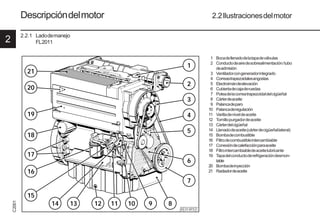 2
C
2001
12 9931es
© 31 873 1
1
2
3
4
5
7
6
16
15
21
20
19
18
17
9 8
12
14 13 11 10
Descripcióndelmotor 2.2Ilustracionesdelmotor
2.2.1 Ladodemanejo
FL2011
1 Bocadellenadodelatapadeválvulas
2 Conductodeairedesobrealimentación/tubo
deadmisión
3 Ventiladorcongeneradorintegrado
4 Correastrapezoidalesangostas
5 Electroimándeelevación
6 Cubiertadecajaderuedas
7 Poleadelacorreatrapezoidaldelcigüeñal
8 Cárterdeaceite
9 Palancadeparo
10 Palancaderegulación
11 Varilladeniveldeaceite
12 Tornillopurgadordeaceite
13 Cárterdelcigüeñal
14 Llenadodeaceite(cárterdecigüeñallateral)
15 Bombadecombustible
16 Filtrodecombustibleintercambiable
17 Conexióndecalefacciónparaaceite
18 Filtrointercambiabledeaceitelubricante
19 Tapadelconductoderefrigeracióndesmon-
table
20 Bombadeinyección
21 Radiadordeaceite
 