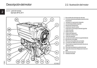 2
C
2001
14 9931es
© 31869 1
3
4
7
6
15
14
20
19
18
17
16
21 1 2
9 8
10
11
12
13
5
Descripcióndelmotor 2.2. Ilustracióndelmotor
2.2.3 Ladodemanejo
Ejemplo:BF4L2011
1 Bocadellenadodelatapadeválvulas
2 Conductodeairedesobrealimentacióna/tubo
deadmisión
3 Ventiladorcongeneradorintegrado
4 Correastrapezoidalesangostas
5 Electroimándeelevación
6 Cubiertadecajaderuedas
7 Poleadelacorreatrapezoidaldelcigüeñal
8 Cárterdeaceite
9 Palancadeparo
10 Palancaderegulación
11 Varilladeniveldeaceite
12 Cárterdelcigüeñal
13 Llenadodeaceite(cárterdecigüeñallateral)
14 Bombadecombustible
15 Filtrodecombustibleintercambiable
16 Conexióndecalefacciónparaaceite
17 Topedeplenacargadelapresióndeairede
admisión(LDA)
18 Filtrointercambiabledeaceitelubricante
19 Tapadelconductoderefrigeracióndesmon-
table
20 Bombadeinyección
21 Radiadordeaceite
 