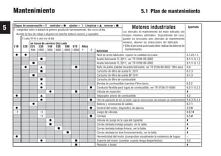 5
40 9931es
Apartado
Mantenimiento 5.1 Plan de mantenimiento
Etapas de conservación = E controlar = ● ajustar = ❍ Limpieza = ▲ renovar = ■
⇓ comprobar antes o durante la primera prueba de funcionamiento, dos veces al día
durante la fase de rodaje o al poner en marcha motores nuevos y reparados
⇓ cada 10 hs o una vez al día
en horas de servicio (hs) cada
E10 E20 E25 E30 E40 E50 E60 E70 Años
500 1000 3000 5000 6000 12000 1 2
● ●
■
■
● ▲ ■
■
■
■
▲
● ■
● ■
● ▲
● ■
●
● ■
❍ ❍
❍ ■
●
■
■
■
●
● ■
■
Motores industriales
Los intervalos de mantenimiento del motor indicados son
tiempos máximos admisibles. Dependiendo del caso,
pueden ser necesarios unos intervalos de mantenimiento
menores, observe las instrucciones del fabricante.
# Sólo el personal autorizado debe realizar las labores de
mantenimiento.
Actividad
Nivel de aceite lubricante, reponer la cantidad necesaria 6.1.2/3.1.4
Aceite lubricante FL 2011, ver TR 0199-99-3002 6.1.1/ 6.1.2
Aceite lubricante FL 2011, ver TR 0199-99-3002 6.1.1/ 6.1.2
Baño de aceite (calidad de aceite lubricante, ver TR 0199-99-3002 / filtro seco 6.4
Cartucho de filtro de aceite FL 2011 6.1.3
Cartucho de filtro de aceite BF 2011 6.1.3
Cartucho de filtro de combustible
Bomba de combustible /cambiar Filtro-tamiz 6.2.2
Conducto flexible para fugas de combustible, ver TR 0138-21-9300 6.2.1/ 6.2.3
Válvula de inyección #
Depurador previo de combustible 4.2
Filtro de aspiración de aire (si existe, siga las instrucciones del indicador de mantenimiento) 6.4.3 /6.4.4
Batería y conexiones de cables 6.7.1
Control del motor, dispositivo de alarma 3.3 #
Juego de válvulas 6.6.1#
Correas 6.5.#
Válvula de purga de la caja del cigüeñal #
Correa dentada trabajo pesado, ver la tabla #
Correa dentada trabajo liviano, ver la tabla #
Correa dentada en leve funcionamiento, ver la tabla #
Hermeticidad del motor (comprobar visualmente la existencia de fugas) –
Soporte del motor (cambiar cuando tenga desperfectos) 9.2
Revisión a fondo #
 