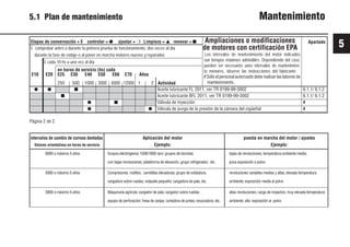 5
41 9931es
Apartado
5.1 Plan de mantenimiento Mantenimiento
Etapas de conservación = E controlar = ● ajustar = ❍ Limpieza = ▲ renovar = ■
⇓ comprobar antes o durante la primera prueba de funcionamiento, dos veces al día
durante la fase de rodaje o al poner en marcha motores nuevos y reparados
⇓ cada 10 hs o una vez al día
en horas de servicio (hs) cada
E10 E20 E25 E30 E40 E50 E60 E70 Años
250 500 1000 3000 6000 12000 1 2
● ● ■
■
● ■
● ●
Página 2 de 2
Ampliaciones o modificaciones
de motores con certificación EPA
Los intervalos de mantenimiento del motor indicados
son tiempos máximos admisibles. Dependiendo del caso,
pueden ser necesarios unos intervalos de mantenimien-
to menores, observe las instrucciones del fabricante.
# Sólo el personal autorizado debe realizar las labores de
mantenimiento.
Aceite lubricante FL 2011, ver TR 0199-99-3002 6.1.1/ 6.1.2
Aceite lubricante BFL 2011, ver TR 0199-99-3002 6.1.1/ 6.1.2
Válvula de inyección #
Válvula de purga de la presión de la cámara del cigüeñal #
intervalos de cambio de correas dentadas Aplicación del motor puesta en marcha del motor / ajustes
Valores orientativos en horas de servicio Ejemplo: Ejemplo:
6000 o máximo 5 años Grupos electrógenos 1500/1800 rpm; grupos de bombas bajas de revoluciones; temperatura ambiente media;
con bajas revoluciones; plataforma de elevación, grupo refrigerador, etc. poca exposición a polvo
5000 o máximo 5 años Compresores; rodillos; carretillas elevadoras; grupo de soldadura; revoluciones variables medias y altas; elevada temperatura
cargadora sobre ruedas; volquete pequeño; cargadora de pala, etc. ambiente; exposición media al polvo
3000 o máximo 5 años Maquinaria agrícola; cargador de pala; cargador sobre ruedas; altas revoluciones; carga de impactos; muy elevada temperatura
equipo de perforación; fresa de zanjas; cortadora de juntas; excavadora; etc. ambiente; alta exposición al polvo
Actividad
 