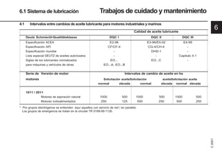 6
C
2001
51 9931es
6.1 Sistema de lubricación Trabajos de cuidado y mantenimiento
Calidad de aceite lubricante
Deutz Schmieröl-Qualitätsklasse DQC I DQC II DQC III
Especificación ACEA E2-96 E3-96/E5-02 E4-99
Especificación API CF/CF-4 CG-4/CH-4 -
Especificación mundial - DHD-1 -
Lista especial DEUTZ de aceites autorizados - - Capitulo 4.1
Siglas de los lubricantes normalizados EO... EO...C -
para máquinas y vehículos de obras EO...A, EO...B
Serie de Versión de motor Intervalos de cambio de aceite en hs
motores Solicitación aceiteSolicitación aceiteSolicitación aceite
normal elevada normal elevada normal elevada
1011 / 2011
Motores de aspiración natural 1000 500 1000 500 1000 500
Motores turboalimentados 250 125 500 250 500 250
4.1 Intervalos entre cambios de aceite lubricante para motores industriales y marinos
* Por grupos electrógenos se entienden aquí aquellos con servicio de red / en paralelo.
Los grupos de emergencia se tratan en la circular TR 0199-99-1126.
 