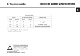 6
65 9931es
6.7 Accesorios adosados Trabajos de cuidado y mantenimiento
Trópicos
1,23
1,12
1,08
Normal
32
24
16
Trópicos
27
16
11
en [kg/ l] en [°Bé (grados Baumé)*] Estado de carga
Normal
1,28
1,20
1,12
bien cargada
semicargada, recargar
descargada, cargar inmediatamente
* La unidad °Bé (grados Baumé) ha quedado
obsoleta y ya casi no se utiliza.
Los gases que emite la batería son
explosivos. Evite que se produzcan
chispas o fuego a su alrededor.
No deje que le caiga ácido sobre la
ropa o la piel.
Utilice gafas protectoras.
No deposite herramientas sobre la batería.
!
Densidad del ácido
 