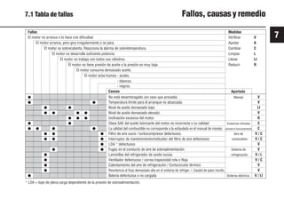 7
71 9931es
7.1 Tabla de fallos Fallos, causas y remedio
Apartado
Causas
No está desembragado (en caso que proceda)
Temperatura límite para el arranque no alcanzada.
Nivel de aceite demasiado bajo.
Nivel de aceite demasiado elevado.
Inclinación excesiva del motor.
Clase SAE del aceite lubricante del motor es incorrecta o su calidad
La calidad del combustible no corresponde a la estipulada en el manual de manejo
Filtro de aire sucio / turbocompresor defectuoso.
Interruptor de mantenimiento/indicador del filtro de aire defectuoso
LDA * defectuoso
Fugas en el conducto de aire de sobrealimentación.
Laminillas del refrigerador de aceite sucias
Ventilador defectuoso / correa trapezoidal rota o floja
Calentamiento del aire de refrigeración / Cortocircuito térmico
Resistencia al flujo demasiado alta en el sistema de refriger. /. Caudal de paso insufic.
Batería defectuosa o no cargada
Fallos Medidas
El motor no arranca o lo hace con dificultad. Verificar V
El motor arranca, pero gira irregularmente o se para. Ajustar A
El motor se sobrecalienta. Reacciona la alarma de sobretemperatura. Cambiar C
El motor no desarrolla suficiente potencia. Limpiar L
El motor no trabaja con todos sus cilindros. Llenar LI
El motor no tiene presión de aceite o la presión es muy baja. Reducir R
El motor consume demasiado aceite.
El motor echa humos - azules.
- blancos.
- negros.
●
● ●
● ●
● ● ● ●
● ● ●
● ●
● ● ● ●
● ● ●
● ● ●
●
● ●
●
●
●
●
●
* LDA = tope de plena carga dependiente de la presión de sobrealimentación.
Manejo
Sustancias utilizadas
durante el funcionamiento
Aire de
combustión.
Sistema de
refrigeración.
Sistema eléctrico.
V
V
LI
V
R
C
C
V / C
V / C
V
V
V / L
V / C
V
V
V / LI
 