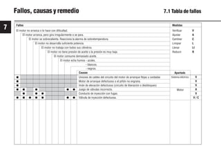 7
72
9931es
El motor no arranca o lo hace con dificultad. Verificar V
El motor arranca, pero gira irregularmente o se para. Ajustar A
El motor se sobrecalienta. Reacciona la alarma de sobretemperatura. Cambiar C
El motor no desarrolla suficiente potencia. Limpiar L
El motor no trabaja con todos sus cilindros. Llenar LI
El motor no tiene presión de aceite o la presión es muy baja. Reducir R
El motor consume demasiado aceite.
El motor echa humos - azules.
- blancos.
- negros.
Apartado
Causas
Fallos Medidas
Fallos, causas y remedio 7.1 Tabla de fallos
Uniones de cables del circuito del motor de arranque flojas u oxidadas
Motor de arranque defectuoso o el piñón no engrana.
Imán de elevación defectuoso (circuito de liberación o desbloqueo)
Juego de válvulas incorrecto.
Conducto de inyección con fugas.
Válvula de inyección defectuosa.
V
V
V
A
V
V / C
●
●
●
● ● ● ● ●
● ● ●
● ● ● ● ● ● ●
Sistema eléctrico.
Motor
 
