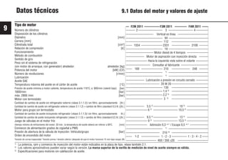 9
78
9931es
Tipo de motor
Número de cilindros
Disposición de los cilindros
Diámetro [mm]
Carrera [mm]
Cilindrada total [cm3
]
Relación de compresión [ε]
Funcionamiento
Método de combustión
Sentido de giro
Peso sin el sistema de refrigeración
(sin motor de arranque, con generador) alrededor. alrededor [kg]
Potencia del motor [kW] (CV)
Número de revoluciones [r/min]
Lubricación
Aceite SAE
Temperatura máxima del aceite en el cárter de aceite [°C]
Presión de aceite mínima a motor caliente, temperatura de aceite 110°C, a: 900/min (ralentí bajo) [bar]
1800/min [bar]
máx. 2800 /min [bar]
Motor con termostato:
Cantidad de cambio de aceite sin refrigerador externo (véase 3.1.1.2)/ sin filtro, aproximadamente [ltr.]
Cantidad de cambio de aceite sin refrigerador externo (véase 3.1.1.2) + cambio de filtro (standard 0,5 ltr.)[ltr.]
Motor para grupo sin termostato:
Cantidad de cambio de aceite incluyendo refrigerador (véase 3.1.1.3)/ sin filtro, aproximadamente ltr.]
Cantidad de cambio de aceite incluyendo refrigerador (véase 3.1.1.3) + cambio de filtro (standard 0,5 ltr.)[ltr.]
Juego de válvulas en el motor frío
(tiempo mínimo de enfriamiento del motor: 30 min.: la temperatura del aceite deberá ser inferior a 80°C. [mm]
Comienzo de alimentación grados de cigüeñal a PMS
Presión de abertura de la válvula de inyección: Vehículo/grupo [bar]
Orden de encendido del motor
Tensión de correa trapezoidal: Tensión previa / tensión ulterior (después de que el motor funcionó 15 min bajo carga):[N]
Datos técnicos 9.1 Datos del motor y valores de ajuste
— F2M 2011 ————— F3M 2011 ———— F4M 2011 ——
——— 2———————— 3 ———————— 4 ————
————————— Vertical en línea ——————————
———————————— 94 —————————————
———————————— 112 ————————————
—— 1554 ——————— 2331 —————— 3108 ———
———————————— 19 —————————————
————————— Motor diesel de 4 tiempos ———————
—————— Motor de aspiración con inyección directa ———
——————— Hacia la izquierda vista sobre el volante ————
———————— Consultar al fabricante —————————
—— 169 ——————— 210 —————— 248 ———
———————————— 1)
—————————————
———————————— 1)
—————————————
—————— Lubricación a presión en circuito cerrado ————
——————————— 20 W 20 ————————————
———————————— 130 ————————————
———————————— 1,4 3)
————————————
———————————— 2,2 3)
————————————
———————————— 3 3)
————————————
—————— 5,5 2)
———————— 10 2)
———————
——————— 6 2)
———————— 10,5 2)
———————
—————— 8,5 2)
———————— 13 2)
———————
——————— 9 2)
———————— 13,5 2)
———————
——————— Admisión 0,3 +o,1
/ Escape 0,5 +o,1
——————
———————————— 1)
—————————————
——————————— 210 +8
————————————
—— 1-2 —————— 1 - 2 - 3 ————— 1 - 3 - 4 - 2 ——
—————————— 450 / 350 ±20 ——————————
1)
La potencia, rpm y comienzo de inyección del motor están indicados en la placa de tipo, véase también 2.1.
2)
Los valores aproximativos pueden variar según la versión. La marca superior de la varilla de medición de nivel de aceite siempre es válida.
3)
Especificaciones para motores sin calefacción de aceite.
 