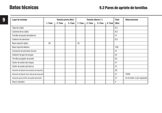 9
80
9931es
Datos técnicos 9.2 Pares de apriete de tornillos
Lugar de montaje Tensión previa [Nm] Tensión ulterior [°] Total Observaciones
1. Fase 2. Fase 3. Fase 1. Fase 2. Fase 3. Fase 4. Fase [Nm]
Tapa de culata 8,5
Cubierta de la culata 8,5
Tornillo de ajuste del balancín 21
Colector de admisión 8,5
Base soporte rígido 30 45
Base soporte elástico 106
Conducto de admisión de aire 21
Colector de gas de escape 22
Tornillo purgador de aceite 55
Cárter de aceite (de chapa) 21
Cárter de aceite (de hierro) 31
Elemento de fijación del conducto de inyección 30
Elemento de fijación de la válvula de inyección 21 TORX
Cartucho para el filtro de aceite lubricante 27 en el motor o por separado
Racor (tubular) 4
 