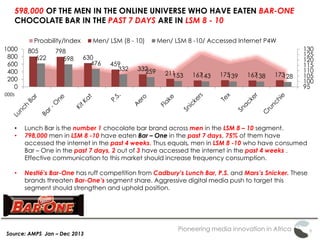 Pioneering media innovation in Africa
598,000 OF THE MEN IN THE ONLINE UNIVERSE WHO HAVE EATEN BAR-ONE
CHOCOLATE BAR IN THE PAST 7 DAYS ARE IN LSM 8 - 10
Source: AMPS Jan – Dec 2013
000s
805 798
630
459
332
211 167 175 167 173
622 598
476
332 259
153 143 139 138 128
95
100
105
110
115
120
125
130
0
200
400
600
800
1000
Proability/Index Men/ LSM (8 - 10) Men/ LSM 8 -10/ Accessed Internet P4W
• Lunch Bar is the number 1 chocolate bar brand across men in the LSM 8 – 10 segment.
• 798,000 men in LSM 8 -10 have eaten Bar – One in the past 7 days, 75% of them have
accessed the internet in the past 4 weeks. Thus equals, men in LSM 8 -10 who have consumed
Bar – One in the past 7 days, 2 out of 3 have accessed the internet in the past 4 weeks .
Effective communication to this market should increase frequency consumption.
• Nestlé's Bar-One has ruff competition from Cadbury's Lunch Bar, P.S. and Mars’s Snicker. These
brands threaten Bar-One’s segment share. Aggressive digital media push to target this
segment should strengthen and uphold position.
 