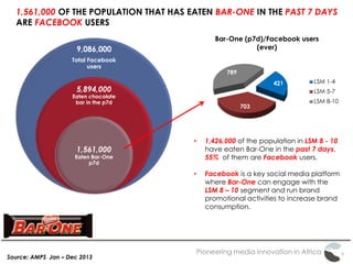 Pioneering media innovation in Africa
1,561,000 OF THE POPULATION THAT HAS EATEN BAR-ONE IN THE PAST 7 DAYS
ARE FACEBOOK USERS
Source: AMPS Jan – Dec 2013
9,086,000
Total Facebook
users
5,894,000
Eaten chocolate
bar in the p7d
1,561,000
Eaten Bar-One
p7d
421
703
789
Bar-One (p7d)/Facebook users
(ever)
LSM 1-4
LSM 5-7
LSM 8-10
• 1,426,000 of the population in LSM 8 - 10
have eaten Bar-One in the past 7 days,
55% of them are Facebook users.
• Facebook is a key social media platform
where Bar-One can engage with the
LSM 8 – 10 segment and run brand
promotional activities to increase brand
consumption.
 
