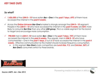 Pioneering media innovation in Africa
KEY TAKE OUTS
Source: AMPS Jan – Dec 2013
So what?
 1,426,000 of the LSM 8 – 10 have eaten Bar – One in the past 7 days, 69% of them have
accessed the internet in the past 4 weeks.
 Across the Online Universe Bar-One’s market is strongly amongst the LSM 8 – 10 segment.
People in the LSM 8 – 10 who have accessed the internet in the past 4 weeks are 83% more
likely to consume Bar One than any other LSM group. This is a viable segment for the brand
to target and encourage more consumption.
 798,000 men in LSM 8 -10 have eaten Bar – One in the past 7 days, 75% of them have
accessed the internet in the past 4 weeks. Thus equals, men in LSM 8 -10 who have
consumed Bar – One in the past 7 days, 2 out of 3 have accessed the internet in the past 4
weeks . Effective communication to this market should increase frequency consumption.
 In this segment Bar-One’s main competitors are Lunch Bar, P.S. and Snicker, 56% of
Bar-One’s consumers switch to these brands.
 