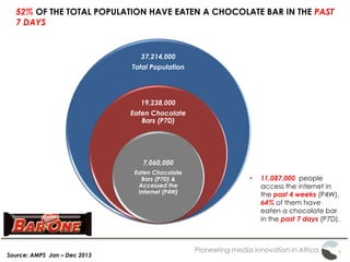 Pioneering media innovation in Africa
52% OF THE TOTAL POPULATION HAVE EATEN A CHOCOLATE BAR IN THE PAST
7 DAYS
Source: AMPS Jan – Dec 2013
37,214,000
Total Population
19,238,000
Eaten Chocolate
Bars (P7D)
7,060,000
Eaten Chocolate
Bars (P7D) &
Accessed the
Internet (P4W)
• 11,087,000 people
access the internet in
the past 4 weeks (P4W),
64% of them have
eaten a chocolate bar
in the past 7 days (P7D).
 