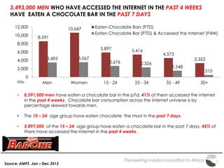 Pioneering media innovation in Africa
3,493,000 MEN WHO HAVE ACCESSED THE INTERNET IN THE PAST 4 WEEKS
HAVE EATEN A CHOCOLATE BAR IN THE PAST 7 DAYS
Source: AMPS Jan – Dec 2013
8,591
10,647
5,897 5,416
4,573
3,3523,493 3,567
2,676 2,326
1,548
510
0
2,000
4,000
6,000
8,000
10,000
12,000
Men Women 15 - 24 25 - 34 35 - 49 50+
Eaten Chocolate Bars (P7D)
Eaten Chocolate Bar (P7D) & Accessed the Internet (P4W)
000s
• 8,591,000 men have eaten a chocolate bar in the p7d, 41% of them accessed the internet
in the past 4 weeks. Chocolate bar consumption across the internet universe is by
percentage skewed towards men.
• The 15 – 24 age group have eaten chocolate the most in the past 7 days.
• 5,897,000 of the 15 – 24 age group have eaten a chocolate bar in the past 7 days, 45% of
them have accessed the internet in the past 4 weeks.
 