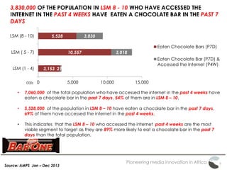 Pioneering media innovation in Africa
3,830,000 OF THE POPULATION IN LSM 8 - 10 WHO HAVE ACCESSED THE
INTERNET IN THE PAST 4 WEEKS HAVE EATEN A CHOCOLATE BAR IN THE PAST 7
DAYS
Source: AMPS Jan – Dec 2013
3,153
10,557
5,528
211
3,018
3,830
0 5,000 10,000 15,000
LSM (1 - 4)
LSM ( 5 - 7)
LSM (8 - 10)
Eaten Chocolate Bars (P7D)
Eaten Chocolate Bar (P7D) &
Accessed the Internet (P4W)
000s
• 7,060,000 of the total population who have accessed the internet in the past 4 weeks have
eaten a chocolate bar in the past 7 days, 54% of them are in LSM 8 – 10.
• 5,528,000 of the population in LSM 8 – 10 have eaten a chocolate bar in the past 7 days,
69% of them have accessed the internet in the past 4 weeks.
• This indicates that the LSM 8 – 10 who accessed the internet past 4 weeks are the most
viable segment to target as they are 89% more likely to eat a chocolate bar in the past 7
days than the total population.
 