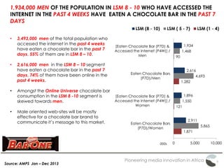 Pioneering media innovation in Africa
1,934,000 MEN OF THE POPULATION IN LSM 8 - 10 WHO HAVE ACCESSED THE
INTERNET IN THE PAST 4 WEEKS HAVE EATEN A CHOCOLATE BAR IN THE PAST 7
DAYS
Source: AMPS Jan – Dec 2013
1,871
121
1,282
90
5,865
1,550
4,693
1,468
2,911
1,896
2,616
1,934
0 5,000 10,000
Eaten Chocolate Bars
(P7D)/Women
[Eaten Chocolate Bar (P7D) &
Accessed the Internet (P4W)] /
Women
Eaten Chocolate Bars
(P7D)/Men
[Eaten Chocolate Bar (P7D) &
Accessed the Internet (P4W)] /
Men
LSM (8 - 10) LSM ( 5 - 7) LSM (1 - 4)
000s
• 3,493,000 men of the total population who
accessed the internet in the past 4 weeks
have eaten a chocolate bar in the past 7
days, 55% of them are in LSM 8 – 10.
• 2,616,000 men in the LSM 8 – 10 segment
have eaten a chocolate bar in the past 7
days, 74% of them have been online in the
past 4 weeks.
• Amongst the Online Universe chocolate bar
consumption in the LSM 8 -10 segment is
skewed towards men.
• Male oriented web-sites will be mostly
effective for a chocolate bar brand to
communicate it’s message to this market.
 