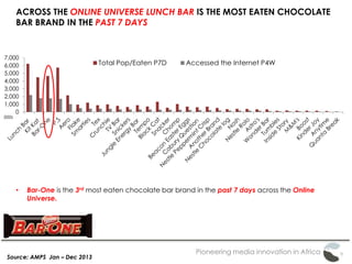 Pioneering media innovation in Africa
ACROSS THE ONLINE UNIVERSE LUNCH BAR IS THE MOST EATEN CHOCOLATE
BAR BRAND IN THE PAST 7 DAYS
Source: AMPS Jan – Dec 2013
000s
0
1,000
2,000
3,000
4,000
5,000
6,000
7,000
Total Pop/Eaten P7D Accessed the Internet P4W
• Bar-One is the 3rd most eaten chocolate bar brand in the past 7 days across the Online
Universe.
 