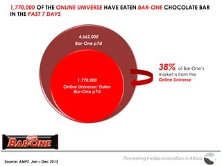 Pioneering media innovation in Africa
1,770,000 OF THE ONLINE UNIVERSE HAVE EATEN BAR-ONE CHOCOLATE BAR
IN THE PAST 7 DAYS
Source: AMPS Jan – Dec 2013
4,662,000
Bar-One p7d
1,770,000
Online Universe/ Eaten
Bar-One p7d
38% of Bar-One’s
market is from the
Online Universe
 