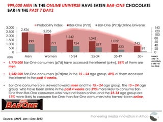 Pioneering media innovation in Africa
999,000 MEN IN THE ONLINE UNIVERSE HAVE EATEN BAR-ONE CHOCOLATE
BAR IN THE PAST 7 DAYS
Source: AMPS Jan – Dec 2013
2,426 2,236
1,542
1,348
1,029
743
999
771 754 597
323
97
0
20
40
60
80
100
120
140
0
500
1,000
1,500
2,000
2,500
3,000
Men Women 15-24 25-34 35-49 50+
Probability Index Bar-One (P7D) Bar-One (P7D)/Online Universe
000s
• 1,770,000 Bar-One consumers (p7d) have accessed the internet (p4w), 56% of them are
men.
• 1,542,000 Bar-One consumers (p7d)are in the 15 – 24 age group, 49% of them accessed
the internet in the past 4 weeks.
• Bar-One consumers are skewed towards men and the 15 – 24 age group. The 15 – 24 age
group who have been online in the past 4 weeks are 29% more likely to consume Bar-
One than Bar-One consumers who have not been online, and the 25-34 age group are
17% more likely to consume Bar-One than Bar-One consumers who haven't been online.
Index (+
100) = %
more likely
(-100) = &
less likely
 