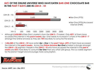 Pioneering media innovation in Africa
56% OF THE ONLINE UNIVERSE WHO HAVE EATEN BAR-ONE CHOCOLATE BAR
IN THE PAST 7 DAYS ARE IN LSM 8 - 10
Source: AMPS Jan – Dec 2013
000s 0 500 1000 1500 2000 2500 3000 3500
LSM (1 - 4)
LSM (5 - 7)
LSM (8 - 10)
605
2,630
1,426
43
738
990
Bar-One (P7D)
Bar-One (P7D)/Accessed
Internet (P4W)
• Although 2,630,000 of Bar-One’s market is from the LSM 5 – 7 market, Only 42% of them have
accessed the internet in the past 4 weeks. Bar- One needs to increase it’s share of the LSM 5 – 7
amongst the Online Universe as they are 74% less likely to consume the brand.
• 1,426,000 of the LSM 8 – 10 have eaten Bar – One in the past 7 days, 69% of them have accessed
the internet in the past 4 weeks. Across the Online Universe Bar-One’s market is strongly amongst
the LSM 8 – 10 segment. People in the LSM 8 – 10 who have accessed the internet in the past 4
weeks are 83% more likely to consume Bar One than any other LSM group. This is a viable segment
for the brand t target and encourage more consumption.
 