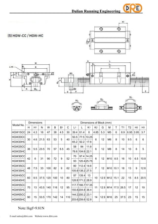 Dalian Running Engineering
E E-mail:sales@dlrtr.com Website:www.dlrtr.com
Model No.
Dimensions
of Assembly
Dimensions of Block (mm)
H H1 N W B B1 C L1 L K1 K2 G M T T1 T2 H2 H3
HGW15CC 24 4.3 16 47 38 4.5 30 39.4 61.4 8 4.85 5.3 M5 6 8.9 6.95 3.95 3.7
HGW20CC
30 4.6 21.5 63 53 5 40
50.5 77.5 10.25
6 12 M6 8 10 9.5 6 6
HGW20HC 65.2 92.2 17.6
HGW25CC
36 5.5 23.5 70 57 6.5 45
58 84 11.8
6 12 M8 8 14 10 6 5
HGW25HC 78.6 104.6 22.1
HGW30CC
42 6 31 90 72 9 52
70 97.4 14.25
6 12 M10 8.5 16 10 6.5 10.8
HGW30HC 93 120.4 25.75
HGW35CC
48 7.5 33 100 82 9 62
80 112.4 14.6
7 12 M10 10.1 18 13 9 12.6
HGW35HC 105.8 138.2 27.5
HGW45CC
60 9.5 37.5 120 100 10 80
97 139.4 13
10 12.9 M12 15.1 22 15 8.5 20.5
HGW45HC 128.8 171.2 28.9
HGW55CC
70 13 43.5 140 116 12 95
117.7 166.7 17.35
11 12.9 M14 17.5 26.5 17 12 19
HGW55HC 155.8 204.8 36.4
HGW65CC
90 15 53.5 170 142 14 110
144.2 200.2 23.1
14 12.9 M16 25 37.5 23 15 15
HGW65HC 203.6 259.6 52.8
Note:1kgf=9.81N
 