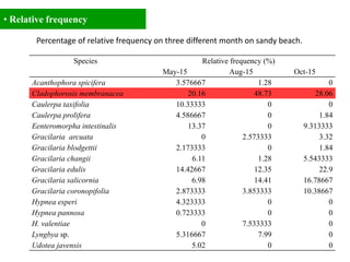 • Relative frequency
Species Relative frequency (%)
May-15 Aug-15 Oct-15
Acanthophora spicifera 3.576667 1.28 0
Cladophorosis membranacea 20.16 48.73 28.06
Caulerpa taxifolia 10.33333 0 0
Caulerpa prolifera 4.586667 0 1.84
Eenteromorpha intestinalis 13.37 0 9.313333
Gracilaria arcuata 0 2.573333 3.32
Gracilaria blodgettii 2.173333 0 1.84
Gracilaria changii 6.11 1.28 5.543333
Gracilaria edulis 14.42667 12.35 22.9
Gracilaria salicornia 6.98 14.41 16.78667
Gracilaria coronopifolia 2.873333 3.853333 10.38667
Hypnea esperi 4.323333 0 0
Hypnea pannosa 0.723333 0 0
H. valentiae 0 7.533333 0
Lyngbya sp. 5.316667 7.99 0
Udotea javensis 5.02 0 0
Percentage of relative frequency on three different month on sandy beach.
 