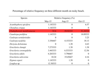 Species Relative frequency (%)
May-15 Aug-15 Oct-15
Acanthophora spicifera 1.143333 0 6.57
Chondrus crispus 1.143333 0 0
Cladophorosis membranacea 52.6 59.92333 31.24333
Caaulerpa prolifera 1.143333 0 18.09333
Caulerpa sertularioides 0 0 3.23
Caulerpa taxifolia 3.356667 4.153333 18.13
Dictyota dichotoma 0 1.38 4.63
Gracilaria changii 7.273333 1.38 1.38
Gracilaria coronopifolia 3.443333 6.533333 12.56
Gracilaria edulis 6.203333 5.796667 0
Gracilaria salicornia 10.24 19.45667 4.16
Hypnea esperi 1.143333 1.38 0
Lyngbya sp. 12.30333 0 0
Percentage of relative frequency on three different month on rocky beach.
 