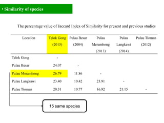• Similarity of species
Location Telok Gong
(2015)
Pulau Besar
(2004)
Pulau
Merambong
(2013)
Pulau
Langkawi
(2014)
Pulau Tioman
(2012)
Telok Gong -
Pulau Besar 24.07 -
Pulau Merambong 26.79 11.86 -
Pulau Langkawi 23.40 10.42 23.91 -
Pulau Tioman 20.31 10.77 16.92 21.15 -
The percentage value of Jaccard Index of Similarity for present and previous studies
15 same species
 