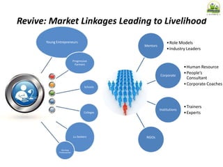 Revive: Market Linkages Leading to Livelihood
Young Entrepreneurs
Progressive
Farmers
Schools
Colleges
Job Seekers
Working
Professionals
Mentors
•Role Models
•Industry Leaders
Corporate
•Human Resource
•People’s
Consultant
•Corporate Coaches
Institutions
•Trainers
•Experts
NGOs
 