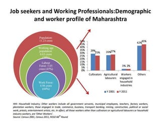 Job seekers and Working Professionals:Demographic
and worker profile of Maharashtra
 