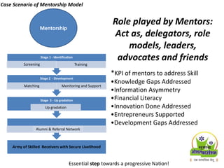 Mentorship
Role played by Mentors:
Act as, delegators, role
models, leaders,
advocates and friends
*KPI of mentors to address Skill
•Knowledge Gaps Addressed
•Information Asymmetry
•Financial Literacy
•Innovation Done Addressed
•Entrepreneurs Supported
•Development Gaps Addressed
Army of Skilled Receivers with Secure Livelihood
Stage 3 - Up gradation
Up gradation
Alumni & Referral Network
Stage 2 - Development
Matching Monitoring and Support
Stage 1 - Identification
Screening Training
Essential step towards a progressive Nation!
Case Scenario of Mentorship Model
 