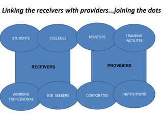 RECEIVERS
Linking the receivers with providers...joining the dots
WORKING
PROFESSIONAL
STUDENTS
JOB SEEKERS
COLLEGES
PROVIDERS
CORPORATES
MENTORS
INSTITUTIONS
TRAINING
INSTIUTES
 