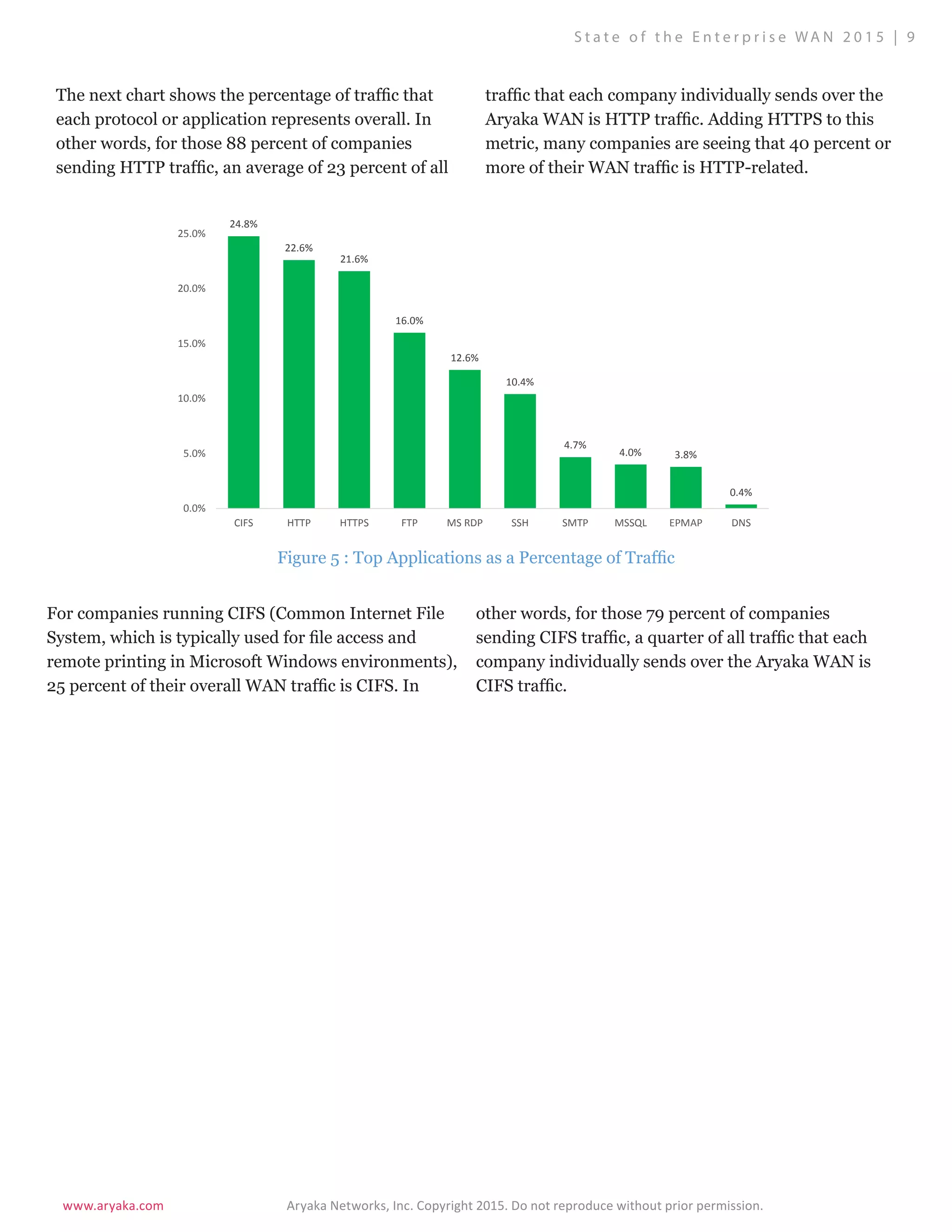 www.aryaka.com 			 Aryaka Networks, Inc. Copyright 2015. Do not reproduce without prior permission.		
S t a t e o f t h e E n t e r p r i s e WA N 2 0 1 5 | 9
The next chart shows the percentage of traffic that
each protocol or application represents overall. In
other words, for those 88 percent of companies
sending HTTP traffic, an average of 23 percent of all
traffic that each company individually sends over the
Aryaka WAN is HTTP traffic. Adding HTTPS to this
metric, many companies are seeing that 40 percent or
more of their WAN traffic is HTTP-related.
For companies running CIFS (Common Internet File
System, which is typically used for file access and
remote printing in Microsoft Windows environments),
25 percent of their overall WAN traffic is CIFS. In
other words, for those 79 percent of companies
sending CIFS traffic, a quarter of all traffic that each
company individually sends over the Aryaka WAN is
CIFS traffic.
Figure 5 : Top Applications as a Percentage of Traffic
24.8%
22.6%
21.6%
16.0%
12.6%
10.4%
4.7%
4.0% 3.8%
0.4%
0.0%
5.0%
10.0%
15.0%
20.0%
25.0%
30.0%
CIFS HTTP HTTPS FTP MS RDP SSH SMTP MSSQL EPMAP DNS
 