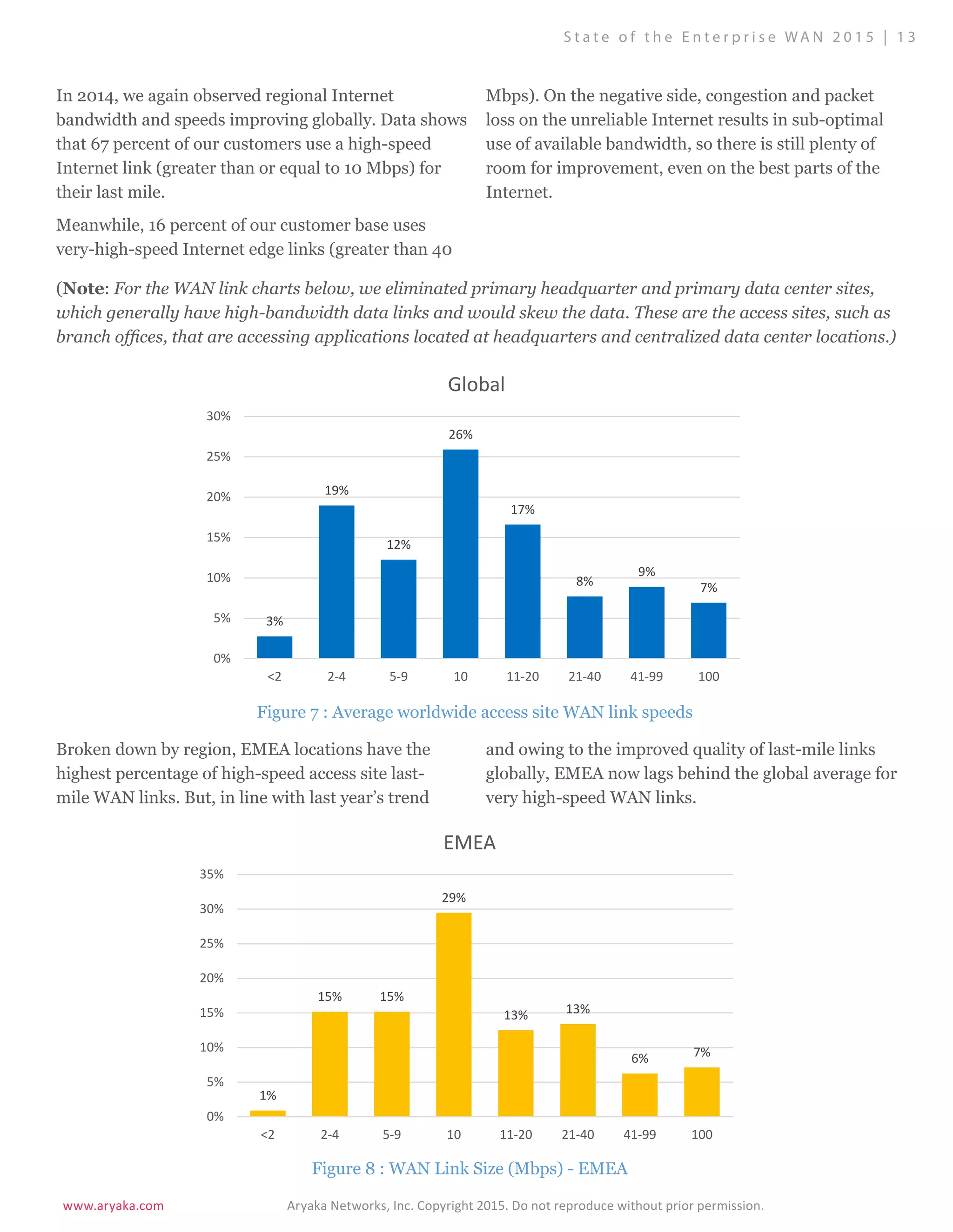www.aryaka.com 			 Aryaka Networks, Inc. Copyright 2015. Do not reproduce without prior permission.		
S t a t e o f t h e E n t e r p r i s e WA N 2 0 1 5 | 1 3
In 2014, we again observed regional Internet
bandwidth and speeds improving globally. Data shows
that 67 percent of our customers use a high-speed
Internet link (greater than or equal to 10 Mbps) for
their last mile.
Meanwhile, 16 percent of our customer base uses
very-high-speed Internet edge links (greater than 40
Mbps). On the negative side, congestion and packet
loss on the unreliable Internet results in sub-optimal
use of available bandwidth, so there is still plenty of
room for improvement, even on the best parts of the
Internet.
Broken down by region, EMEA locations have the
highest percentage of high-speed access site last-
mile WAN links. But, in line with last year’s trend
and owing to the improved quality of last-mile links
globally, EMEA now lags behind the global average for
very high-speed WAN links.
(Note: For the WAN link charts below, we eliminated primary headquarter and primary data center sites,
which generally have high-bandwidth data links and would skew the data. These are the access sites, such as
branch offices, that are accessing applications located at headquarters and centralized data center locations.)
Figure 7 : Average worldwide access site WAN link speeds
Figure 8 : WAN Link Size (Mbps) - EMEA
3%
19%
12%
26%
17%
8%
9%
7%
0%
5%
10%
15%
20%
25%
30%
<2 2-4 5-9 10 11-20 21-40 41-99 100
Global
1%
15% 15%
29%
13% 13%
6% 7%
0%
5%
10%
15%
20%
25%
30%
35%
<2 2-4 5-9 10 11-20 21-40 41-99 100
EMEA
 