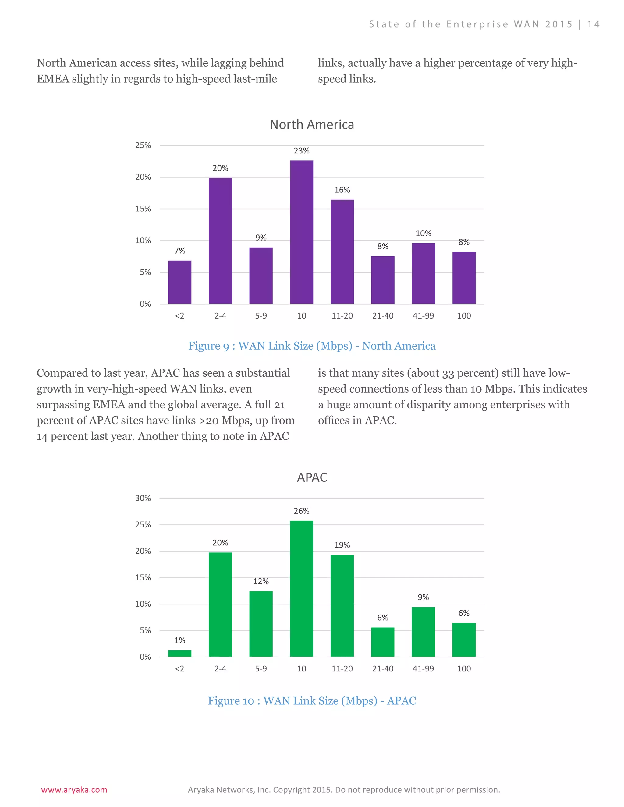www.aryaka.com 			 Aryaka Networks, Inc. Copyright 2015. Do not reproduce without prior permission.		
S t a t e o f t h e E n t e r p r i s e WA N 2 0 1 5 | 1 4
North American access sites, while lagging behind
EMEA slightly in regards to high-speed last-mile
links, actually have a higher percentage of very high-
speed links.
Compared to last year, APAC has seen a substantial
growth in very-high-speed WAN links, even
surpassing EMEA and the global average. A full 21
percent of APAC sites have links >20 Mbps, up from
14 percent last year. Another thing to note in APAC
is that many sites (about 33 percent) still have low-
speed connections of less than 10 Mbps. This indicates
a huge amount of disparity among enterprises with
offices in APAC.
Figure 9 : WAN Link Size (Mbps) - North America
Figure 10 : WAN Link Size (Mbps) - APAC
7%
20%
9%
23%
16%
8%
10%
8%
0%
5%
10%
15%
20%
25%
<2 2-4 5-9 10 11-20 21-40 41-99 100
North America
1%
20%
12%
26%
19%
6%
9%
6%
0%
5%
10%
15%
20%
25%
30%
<2 2-4 5-9 10 11-20 21-40 41-99 100
APAC
 