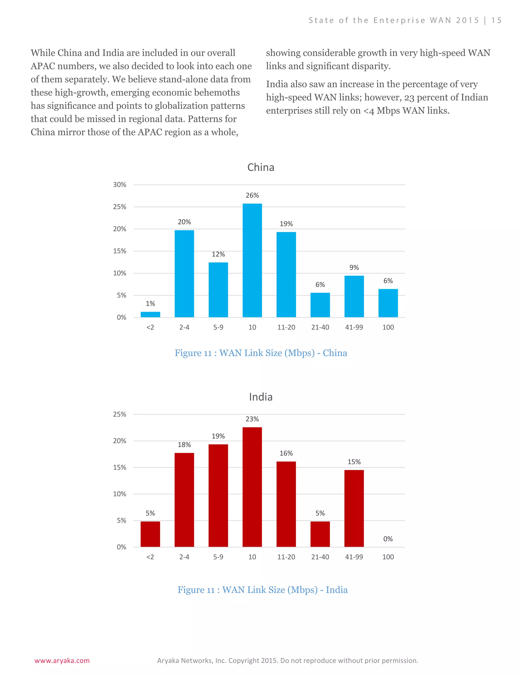 www.aryaka.com 			 Aryaka Networks, Inc. Copyright 2015. Do not reproduce without prior permission.		
S t a t e o f t h e E n t e r p r i s e WA N 2 0 1 5 | 1 5
While China and India are included in our overall
APAC numbers, we also decided to look into each one
of them separately. We believe stand-alone data from
these high-growth, emerging economic behemoths
has significance and points to globalization patterns
that could be missed in regional data. Patterns for
China mirror those of the APAC region as a whole,
showing considerable growth in very high-speed WAN
links and significant disparity.
India also saw an increase in the percentage of very
high-speed WAN links; however, 23 percent of Indian
enterprises still rely on <4 Mbps WAN links.
Figure 11 : WAN Link Size (Mbps) - China
Figure 11 : WAN Link Size (Mbps) - India
1%
20%
12%
26%
19%
6%
9%
6%
0%
5%
10%
15%
20%
25%
30%
<2 2-4 5-9 10 11-20 21-40 41-99 100
China
5%
18%
19%
23%
16%
5%
15%
0%
0%
5%
10%
15%
20%
25%
<2 2-4 5-9 10 11-20 21-40 41-99 100
India
 