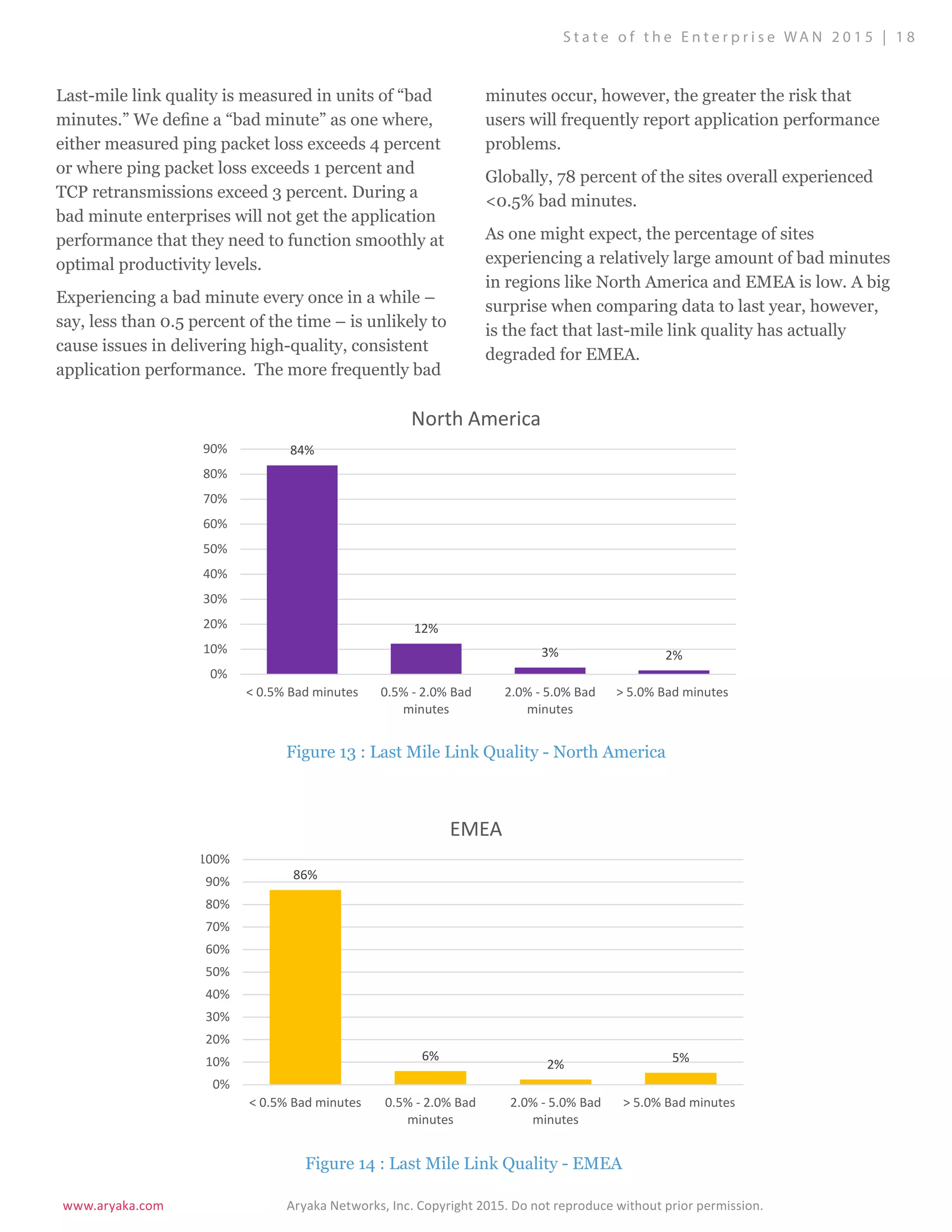 www.aryaka.com 			 Aryaka Networks, Inc. Copyright 2015. Do not reproduce without prior permission.		
S t a t e o f t h e E n t e r p r i s e WA N 2 0 1 5 | 1 8
Last-mile link quality is measured in units of “bad
minutes.” We define a “bad minute” as one where,
either measured ping packet loss exceeds 4 percent
or where ping packet loss exceeds 1 percent and
TCP retransmissions exceed 3 percent. During a
bad minute enterprises will not get the application
performance that they need to function smoothly at
optimal productivity levels.
Experiencing a bad minute every once in a while –
say, less than 0.5 percent of the time – is unlikely to
cause issues in delivering high-quality, consistent
application performance. The more frequently bad
minutes occur, however, the greater the risk that
users will frequently report application performance
problems.
Globally, 78 percent of the sites overall experienced
<0.5% bad minutes.
As one might expect, the percentage of sites
experiencing a relatively large amount of bad minutes
in regions like North America and EMEA is low. A big
surprise when comparing data to last year, however,
is the fact that last-mile link quality has actually
degraded for EMEA.
84%
12%
3% 2%
0%
10%
20%
30%
40%
50%
60%
70%
80%
90%
< 0.5% Bad minutes 0.5% - 2.0% Bad
minutes
2.0% - 5.0% Bad
minutes
> 5.0% Bad minutes
North America
86%
6%
2% 5%
0%
10%
20%
30%
40%
50%
60%
70%
80%
90%
100%
< 0.5% Bad minutes 0.5% - 2.0% Bad
minutes
2.0% - 5.0% Bad
minutes
> 5.0% Bad minutes
EMEA
Figure 13 : Last Mile Link Quality - North America
Figure 14 : Last Mile Link Quality - EMEA
 