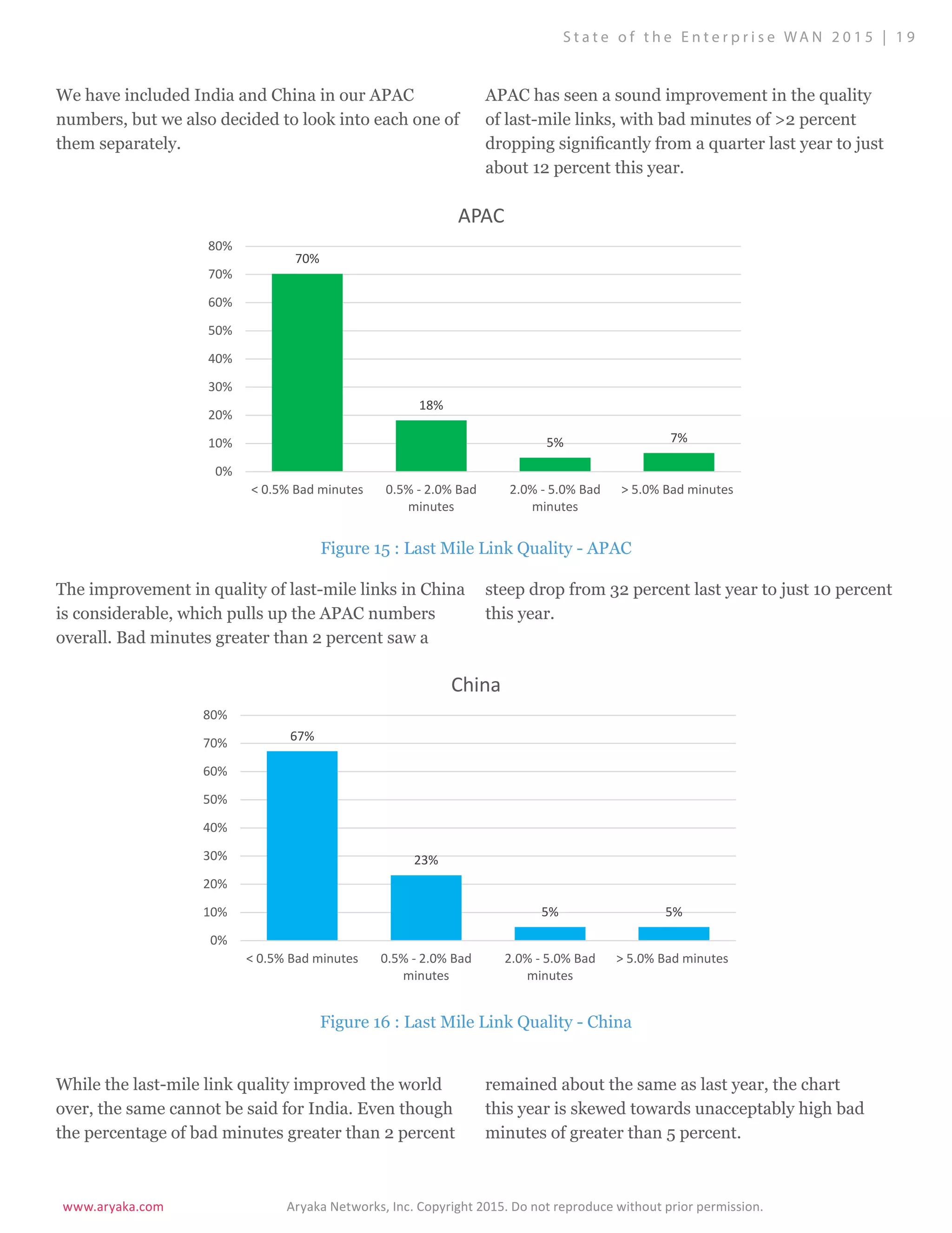 www.aryaka.com 			 Aryaka Networks, Inc. Copyright 2015. Do not reproduce without prior permission.		
S t a t e o f t h e E n t e r p r i s e WA N 2 0 1 5 | 1 9
We have included India and China in our APAC
numbers, but we also decided to look into each one of
them separately.
APAC has seen a sound improvement in the quality
of last-mile links, with bad minutes of >2 percent
dropping significantly from a quarter last year to just
about 12 percent this year.
The improvement in quality of last-mile links in China
is considerable, which pulls up the APAC numbers
overall. Bad minutes greater than 2 percent saw a
steep drop from 32 percent last year to just 10 percent
this year.
While the last-mile link quality improved the world
over, the same cannot be said for India. Even though
the percentage of bad minutes greater than 2 percent
remained about the same as last year, the chart
this year is skewed towards unacceptably high bad
minutes of greater than 5 percent.
70%
18%
5% 7%
0%
10%
20%
30%
40%
50%
60%
70%
80%
< 0.5% Bad minutes 0.5% - 2.0% Bad
minutes
2.0% - 5.0% Bad
minutes
> 5.0% Bad minutes
APAC
67%
23%
5% 5%
0%
10%
20%
30%
40%
50%
60%
70%
80%
< 0.5% Bad minutes 0.5% - 2.0% Bad
minutes
2.0% - 5.0% Bad
minutes
> 5.0% Bad minutes
China
Figure 15 : Last Mile Link Quality - APAC
Figure 16 : Last Mile Link Quality - China
 