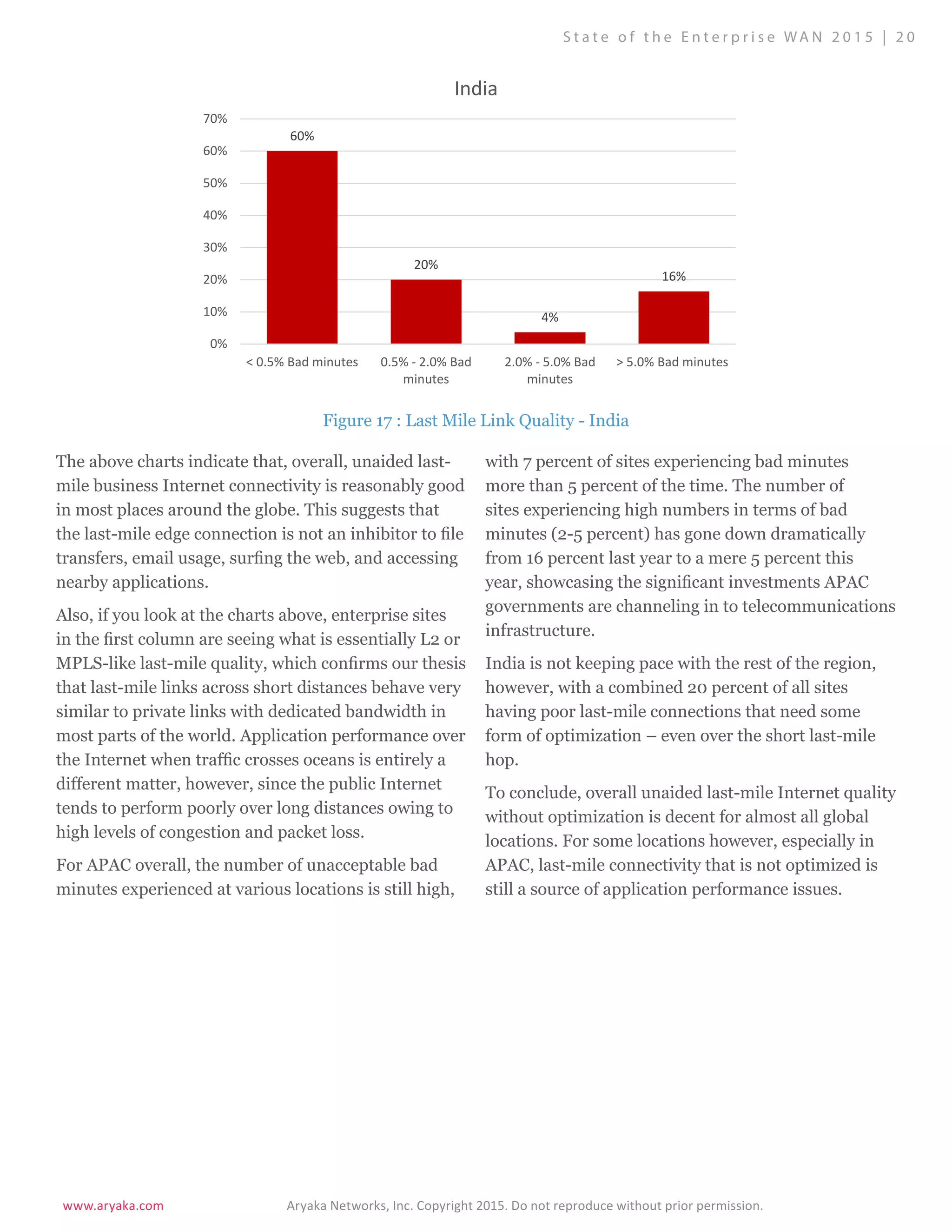 www.aryaka.com 			 Aryaka Networks, Inc. Copyright 2015. Do not reproduce without prior permission.		
S t a t e o f t h e E n t e r p r i s e WA N 2 0 1 5 | 2 0
The above charts indicate that, overall, unaided last-
mile business Internet connectivity is reasonably good
in most places around the globe. This suggests that
the last-mile edge connection is not an inhibitor to file
transfers, email usage, surfing the web, and accessing
nearby applications.
Also, if you look at the charts above, enterprise sites
in the first column are seeing what is essentially L2 or
MPLS-like last-mile quality, which confirms our thesis
that last-mile links across short distances behave very
similar to private links with dedicated bandwidth in
most parts of the world. Application performance over
the Internet when traffic crosses oceans is entirely a
different matter, however, since the public Internet
tends to perform poorly over long distances owing to
high levels of congestion and packet loss.
For APAC overall, the number of unacceptable bad
minutes experienced at various locations is still high,
with 7 percent of sites experiencing bad minutes
more than 5 percent of the time. The number of
sites experiencing high numbers in terms of bad
minutes (2-5 percent) has gone down dramatically
from 16 percent last year to a mere 5 percent this
year, showcasing the significant investments APAC
governments are channeling in to telecommunications
infrastructure.
India is not keeping pace with the rest of the region,
however, with a combined 20 percent of all sites
having poor last-mile connections that need some
form of optimization – even over the short last-mile
hop.
To conclude, overall unaided last-mile Internet quality
without optimization is decent for almost all global
locations. For some locations however, especially in
APAC, last-mile connectivity that is not optimized is
still a source of application performance issues.
60%
20%
4%
16%
0%
10%
20%
30%
40%
50%
60%
70%
< 0.5% Bad minutes 0.5% - 2.0% Bad
minutes
2.0% - 5.0% Bad
minutes
> 5.0% Bad minutes
India
Figure 17 : Last Mile Link Quality - India
 
