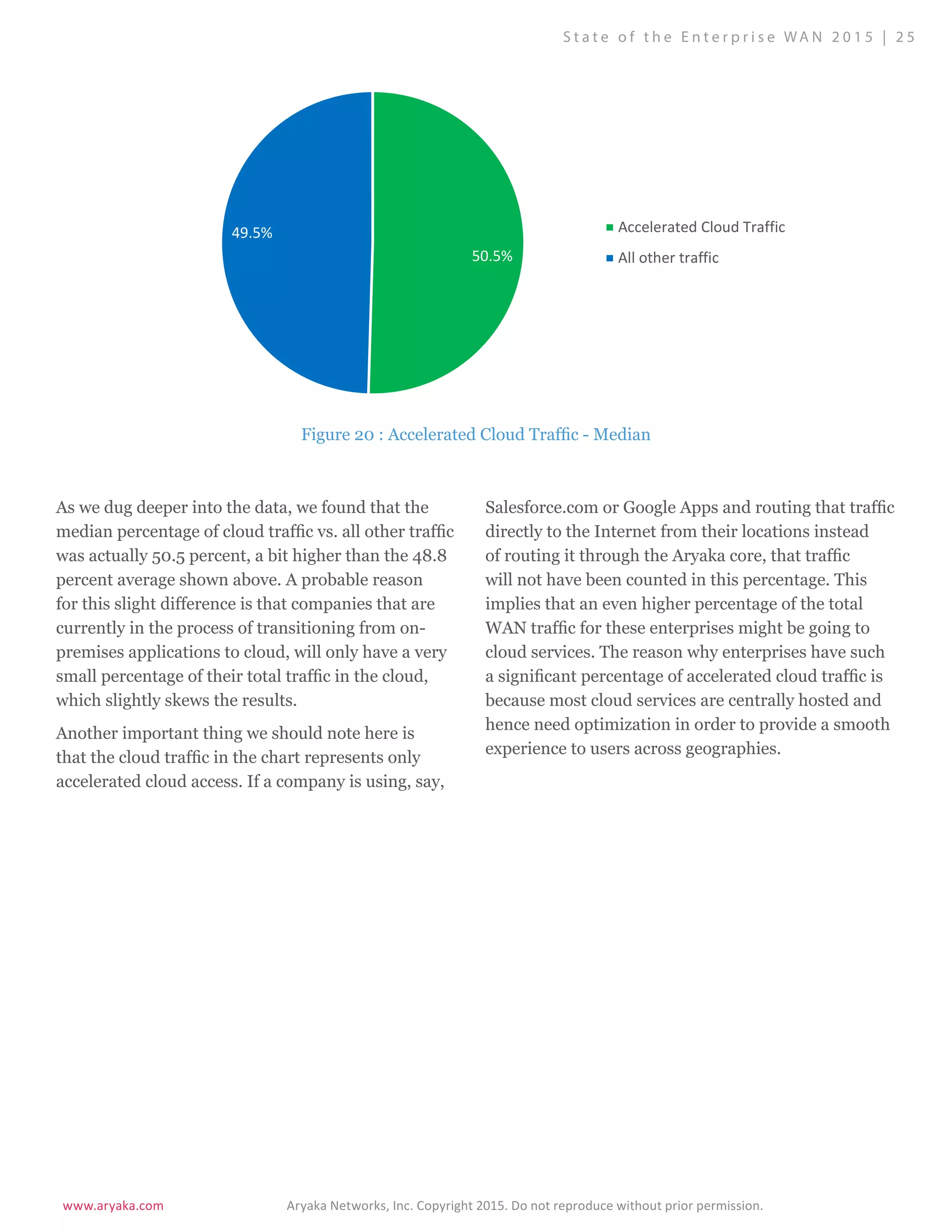 www.aryaka.com 			 Aryaka Networks, Inc. Copyright 2015. Do not reproduce without prior permission.		
S t a t e o f t h e E n t e r p r i s e WA N 2 0 1 5 | 2 5
As we dug deeper into the data, we found that the
median percentage of cloud traffic vs. all other traffic
was actually 50.5 percent, a bit higher than the 48.8
percent average shown above. A probable reason
for this slight difference is that companies that are
currently in the process of transitioning from on-
premises applications to cloud, will only have a very
small percentage of their total traffic in the cloud,
which slightly skews the results.
Another important thing we should note here is
that the cloud traffic in the chart represents only
accelerated cloud access. If a company is using, say,
Salesforce.com or Google Apps and routing that traffic
directly to the Internet from their locations instead
of routing it through the Aryaka core, that traffic
will not have been counted in this percentage. This
implies that an even higher percentage of the total
WAN traffic for these enterprises might be going to
cloud services. The reason why enterprises have such
a significant percentage of accelerated cloud traffic is
because most cloud services are centrally hosted and
hence need optimization in order to provide a smooth
experience to users across geographies.
50.5%
49.5% Accelerated Cloud Traffic
All other traffic
Figure 20 : Accelerated Cloud Traffic - Median
 