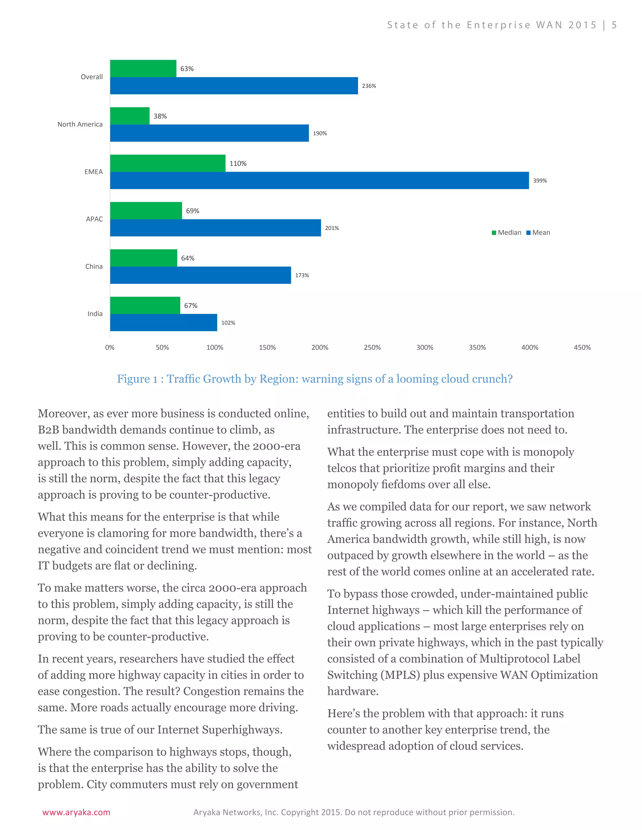 www.aryaka.com 			 Aryaka Networks, Inc. Copyright 2015. Do not reproduce without prior permission.		
S t a t e o f t h e E n t e r p r i s e WA N 2 0 1 5 | 5
Moreover, as ever more business is conducted online,
B2B bandwidth demands continue to climb, as
well. This is common sense. However, the 2000-era
approach to this problem, simply adding capacity,
is still the norm, despite the fact that this legacy
approach is proving to be counter-productive.
What this means for the enterprise is that while
everyone is clamoring for more bandwidth, there’s a
negative and coincident trend we must mention: most
IT budgets are flat or declining.
To make matters worse, the circa 2000-era approach
to this problem, simply adding capacity, is still the
norm, despite the fact that this legacy approach is
proving to be counter-productive.
In recent years, researchers have studied the effect
of adding more highway capacity in cities in order to
ease congestion. The result? Congestion remains the
same. More roads actually encourage more driving.
The same is true of our Internet Superhighways.
Where the comparison to highways stops, though,
is that the enterprise has the ability to solve the
problem. City commuters must rely on government
entities to build out and maintain transportation
infrastructure. The enterprise does not need to.
What the enterprise must cope with is monopoly
telcos that prioritize profit margins and their
monopoly fiefdoms over all else.
As we compiled data for our report, we saw network
traffic growing across all regions. For instance, North
America bandwidth growth, while still high, is now
outpaced by growth elsewhere in the world – as the
rest of the world comes online at an accelerated rate.
To bypass those crowded, under-maintained public
Internet highways – which kill the performance of
cloud applications – most large enterprises rely on
their own private highways, which in the past typically
consisted of a combination of Multiprotocol Label
Switching (MPLS) plus expensive WAN Optimization
hardware.
Here’s the problem with that approach: it runs
counter to another key enterprise trend, the
widespread adoption of cloud services.
Figure 1 : Traffic Growth by Region: warning signs of a looming cloud crunch?
102%
173%
201%
399%
190%
236%
67%
64%
69%
110%
38%
63%
0% 50% 100% 150% 200% 250% 300% 350% 400% 450%
India
China
APAC
EMEA
North America
Overall
Median Mean
 
