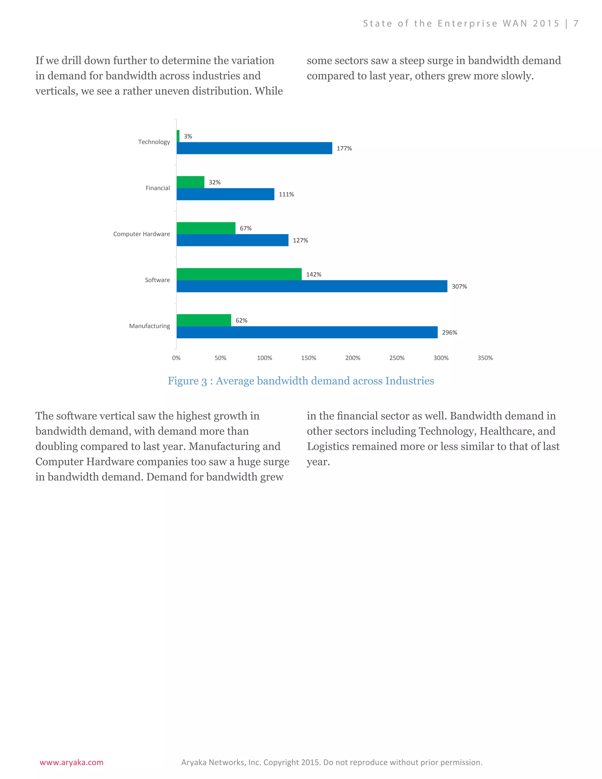 www.aryaka.com 			 Aryaka Networks, Inc. Copyright 2015. Do not reproduce without prior permission.		
S t a t e o f t h e E n t e r p r i s e WA N 2 0 1 5 | 7
If we drill down further to determine the variation
in demand for bandwidth across industries and
verticals, we see a rather uneven distribution. While
some sectors saw a steep surge in bandwidth demand
compared to last year, others grew more slowly.
The software vertical saw the highest growth in
bandwidth demand, with demand more than
doubling compared to last year. Manufacturing and
Computer Hardware companies too saw a huge surge
in bandwidth demand. Demand for bandwidth grew
in the financial sector as well. Bandwidth demand in
other sectors including Technology, Healthcare, and
Logistics remained more or less similar to that of last
year.
Figure 3 : Average bandwidth demand across Industries
296%
307%
127%
111%
177%
62%
142%
67%
32%
3%
0% 50% 100% 150% 200% 250% 300% 350%
Manufacturing
Software
Computer Hardware
Financial
Technology
 