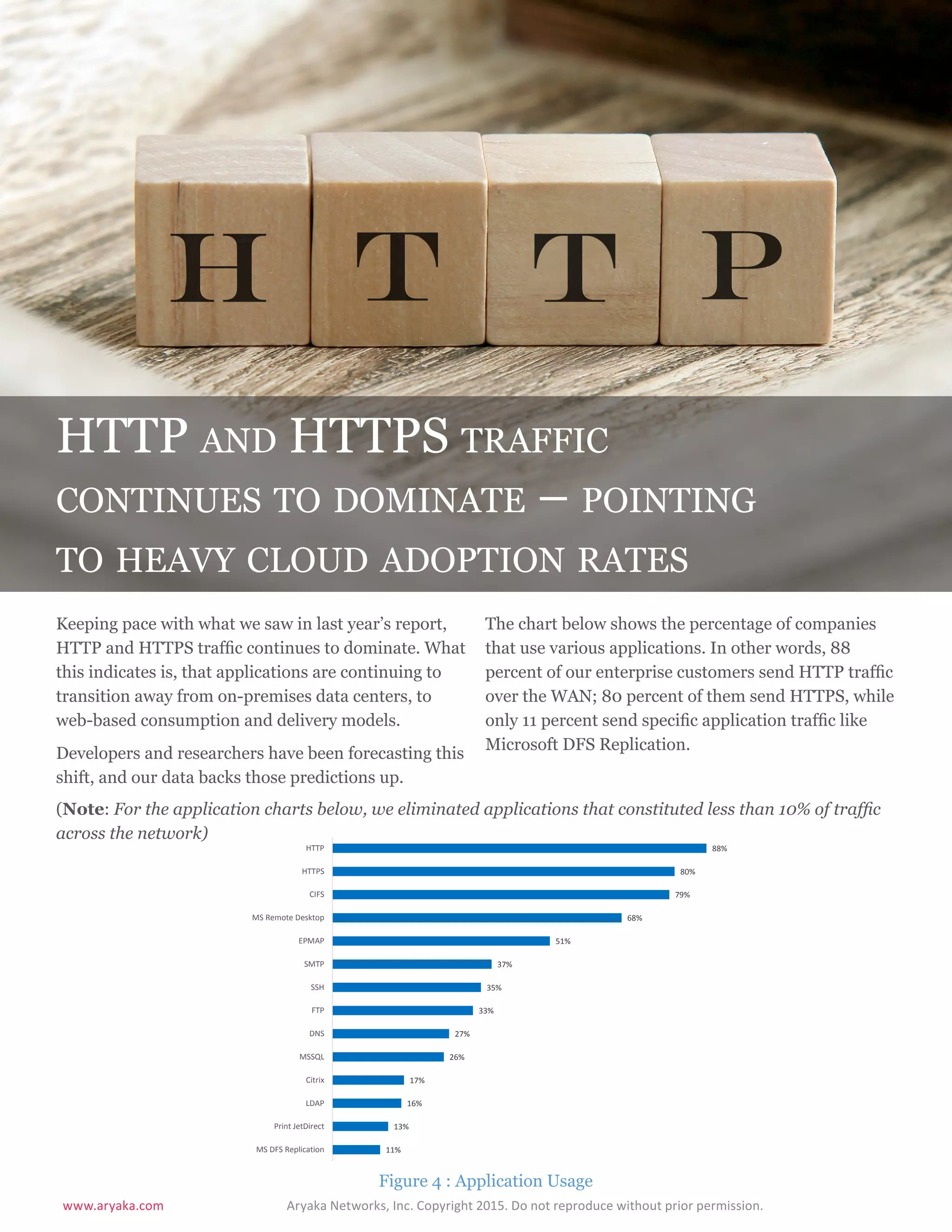 www.aryaka.com 			 Aryaka Networks, Inc. Copyright 2015. Do not reproduce without prior permission.		
S t a t e o f t h e E n t e r p r i s e WA N 2 0 1 5 | 8
88%
80%
79%
68%
51%
37%
35%
33%
27%
26%
17%
16%
13%
11%
HTTP
HTTPS
CIFS
MS Remote Desktop
EPMAP
SMTP
SSH
FTP
DNS
MSSQL
Citrix
LDAP
Print JetDirect
MS DFS Replication
HTTP and HTTPS traffic
continues to dominate – pointing
to heavy cloud adoption rates
Keeping pace with what we saw in last year’s report,
HTTP and HTTPS traffic continues to dominate. What
this indicates is, that applications are continuing to
transition away from on-premises data centers, to
web-based consumption and delivery models.
Developers and researchers have been forecasting this
shift, and our data backs those predictions up.
The chart below shows the percentage of companies
that use various applications. In other words, 88
percent of our enterprise customers send HTTP traffic
over the WAN; 80 percent of them send HTTPS, while
only 11 percent send specific application traffic like
Microsoft DFS Replication.
(Note: For the application charts below, we eliminated applications that constituted less than 10% of traffic
across the network)
Figure 4 : Application Usage
 