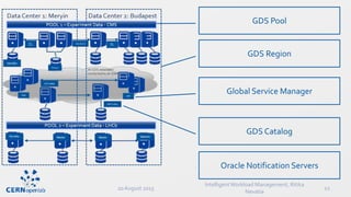 20 August 2015
IntelligentWorkload Management, Ritika
Nevatia
12
GDS Pool
GDS Region
Global Service Manager
GDS Catalog
Oracle Notification Servers
 