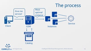 The process
20 August 2015 IntelligentWorkload Management, Ritika Nevatia 19
Give me
service!
Client GSM Instances
Most
optimal
instance
Service
Catalog
 