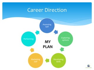 Assessing
Self
Exploring
options
Developing
Skills
Marketing
Self
Performing
Career Direction
MY
PLAN
 
