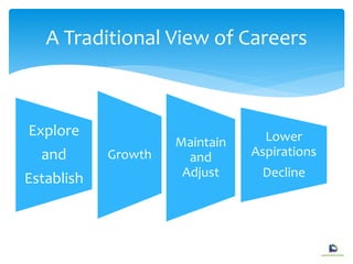 Explore
and
Establish
Growth
Maintain
and
Adjust
Lower
Aspirations
Decline
A Traditional View of Careers
 